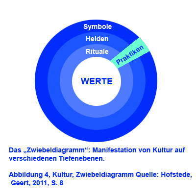 Das „Zwiebeldiagramm“: Manifestation von Kultur auf verschiedenen Tiefenebenen. Abbildung 4, Kultur, Zwiebeldiagramm Quelle: Hofstede, Geert, 2011, S. 8