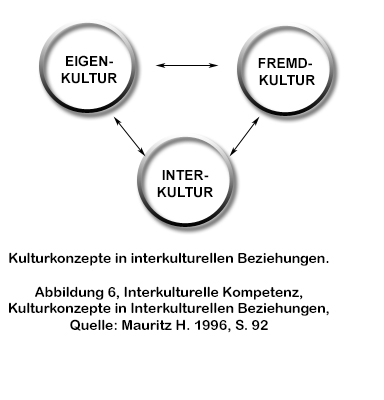 Kulturkonzepte in interkulturellen Beziehungen. Abbildung 6, Interkulturelle Kompetenz, Kulturkonzepte in Interkulturellen Beziehungen, Quelle: Mauritz H. 1996, S. 92